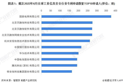 独家 2023年中国工业信息安全技术龙头企业市场竞争格局分析 国家电网vs安恒信息